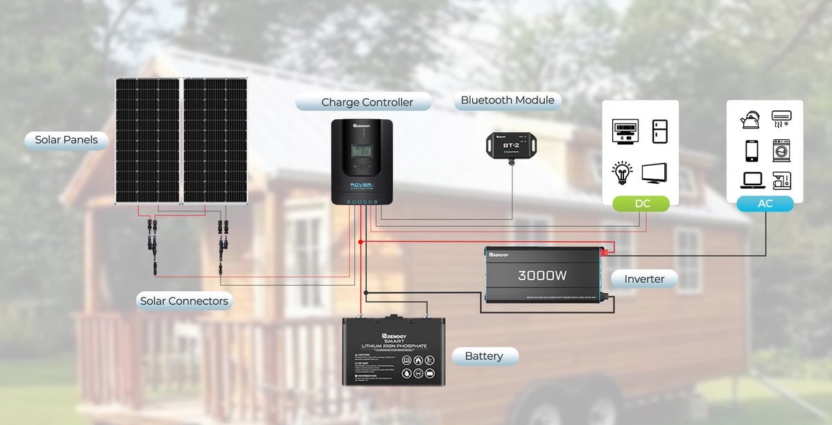 „Renogy“ 12 V grynos sinusinės bangos inverteris su UPS funkcija – autonominės saulės elektrinės prijungimo schema