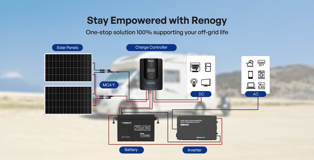 „Renogy“ 12 V grynos sinusinės bangos inverteris su perjungimo jungikliu – sistemos schema: saulės moduliai, įkrovimo reguliatorius, akumuliatorius