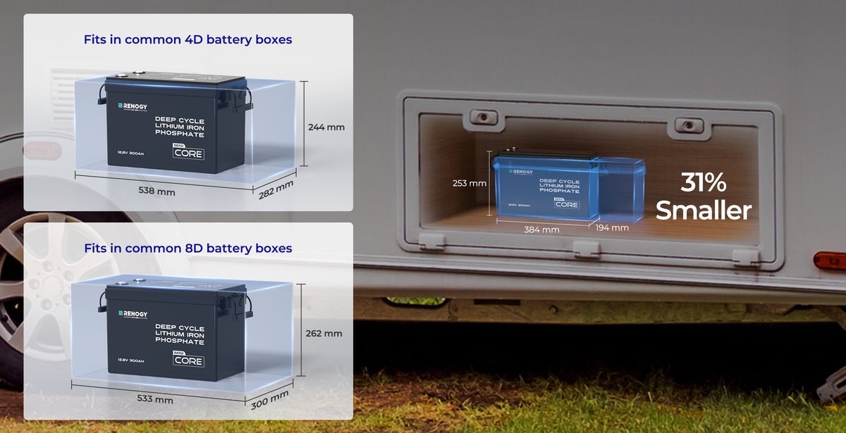 „Renogy Core Mini“ 12 V 300 Ah LiFePO4 akumuliatorius – telpa į įprastas 4D ir 8D akumuliatorių dėžes, priekabinio namelio skyrius