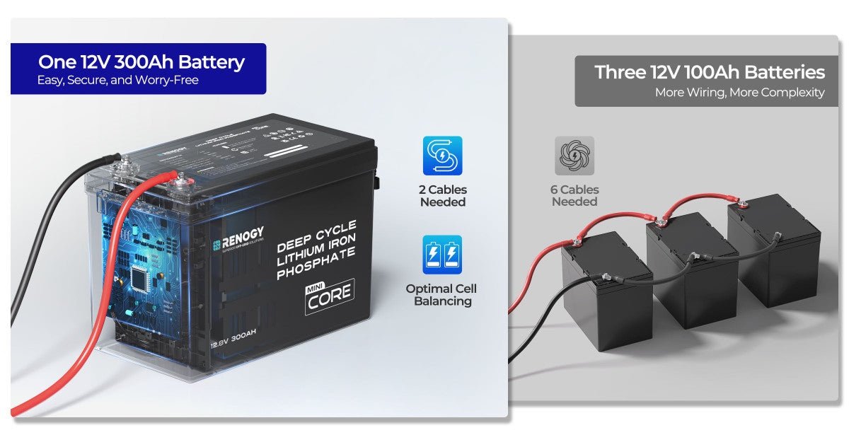 „Renogy Core Mini“ 12 V 300 Ah LiFePO4 akumuliatorius – vieno 300 Ah ir trijų 100 Ah akumuliatorių jungimo palyginimas