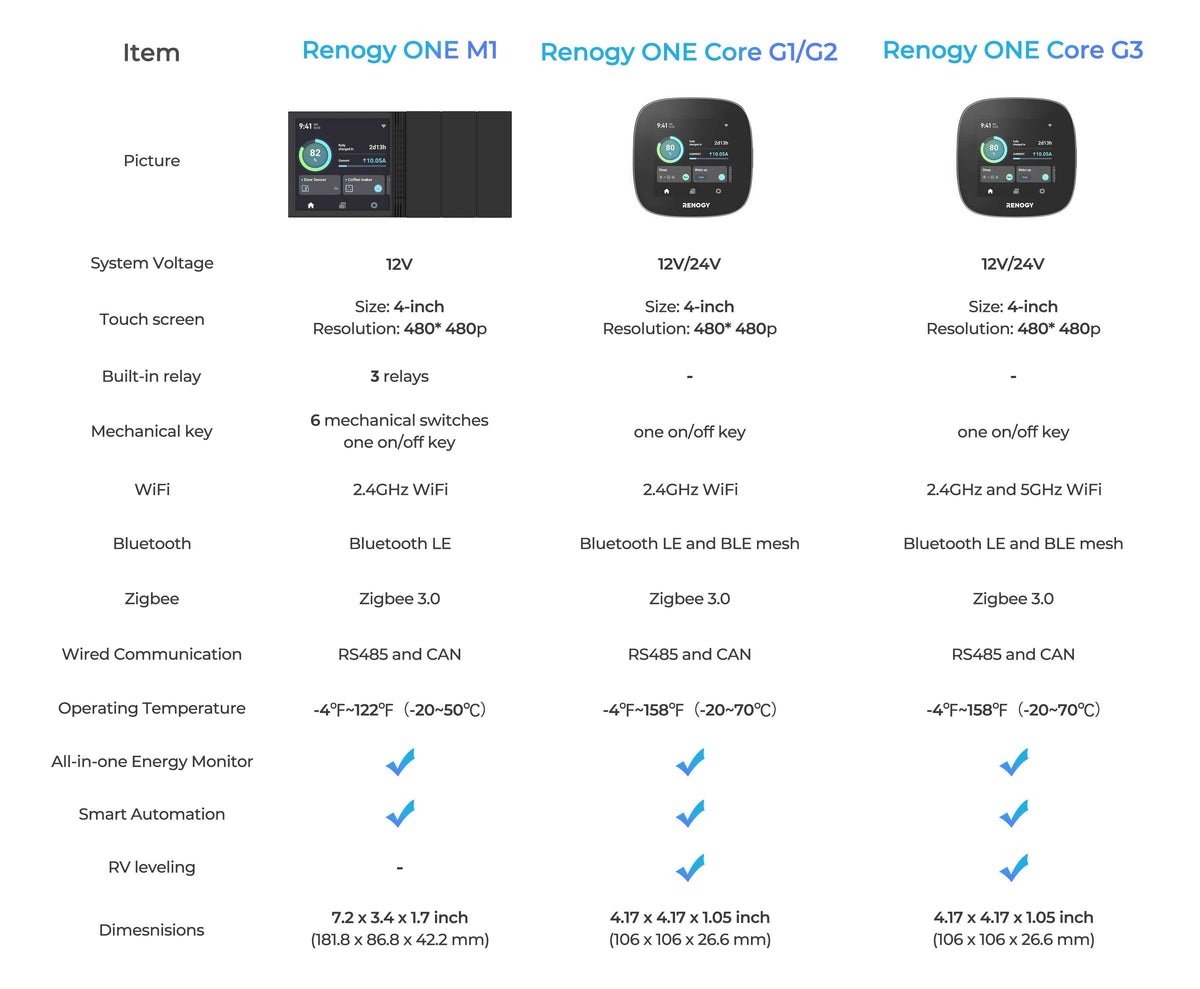 „Renogy ONE Core“ valdymo pultas – modelių palyginimo lentelė: „Renogy ONE M1“, „ONE Core“ G1/G2 ir G3