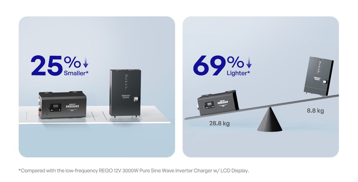 „Renogy REGO“ 3000 W 12 V inverteris su įkrovikliu – 25 % mažesnis ir 69 % lengvesnis už žemadažnį „REGO“ modelį