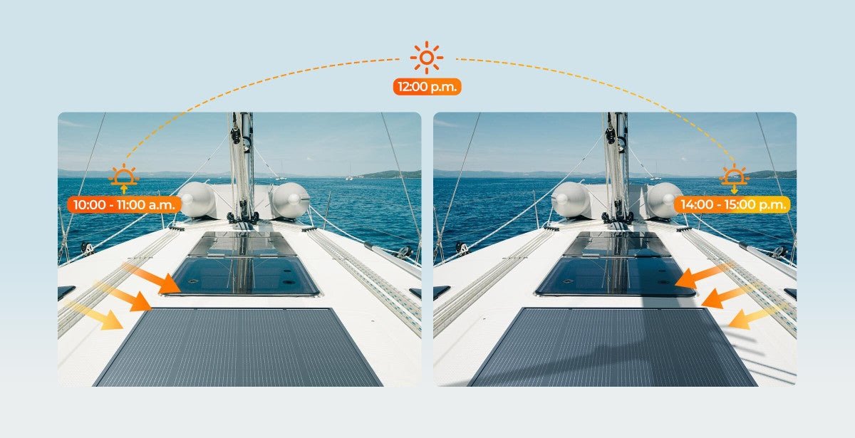 „Renogy ShadowFlux“ 200 W N tipo saulės modulis – ant burlaivio denio, saulės padėtis skirtingu paros metu