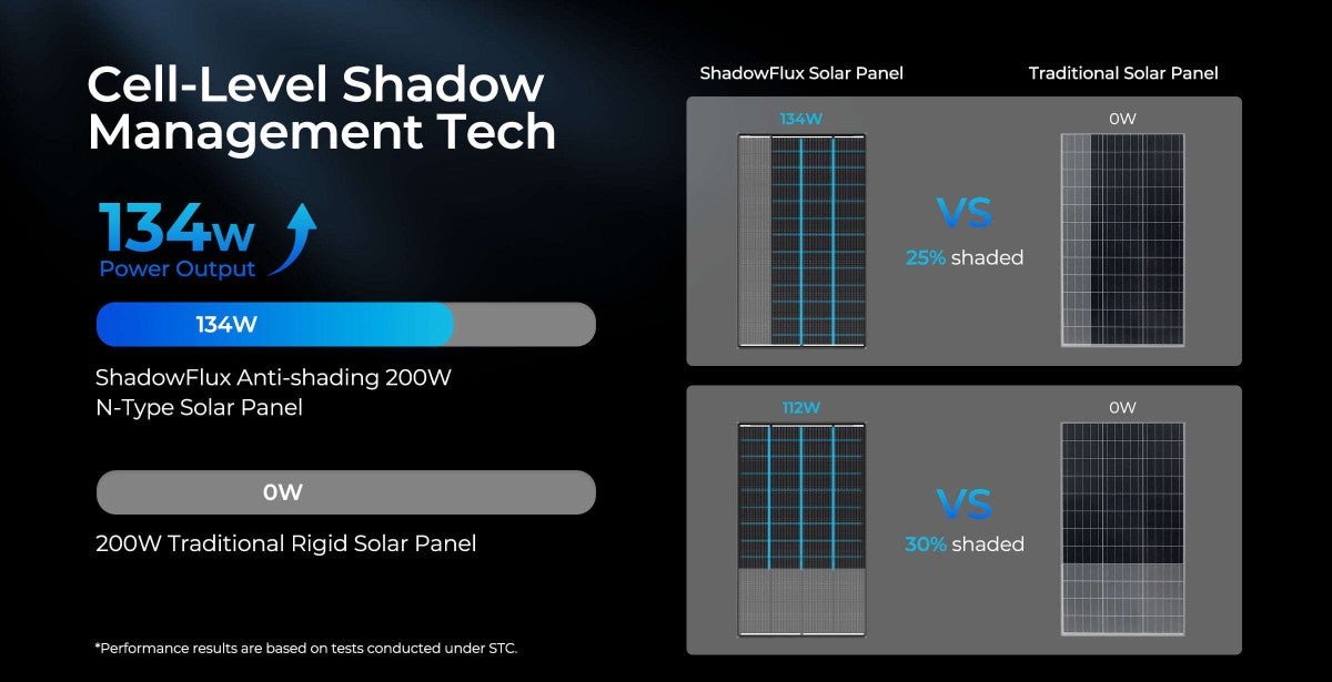 „Renogy ShadowFlux“ 200 W N tipo saulės modulis – galia užstojus 25 % ir 30 % ploto, palyginti su įprastu moduliu